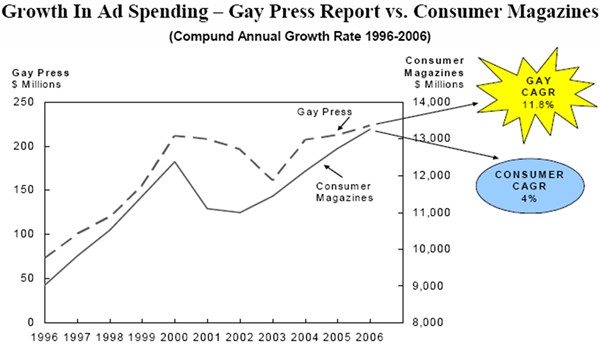 Ad growth in the gay marketplace