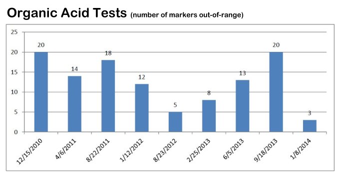 chart of Organic Acid Test (OAT) results since 2010